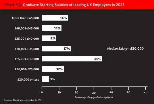 英国发布2021年就业排行榜,最受行业巨头青睐的学校竟然是